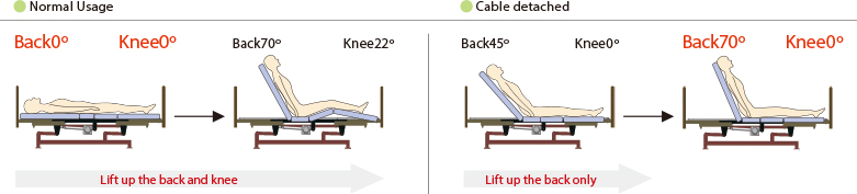 Users can easily take a seated position when the angle of the knee part is set to 0 degree.