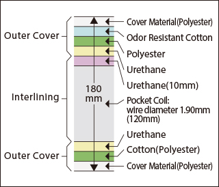 Mattress Cross-section