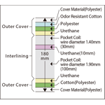 Mattress Cross-section（Double Coil Mattress）