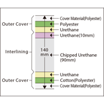 Mattress Cross-section（Rigid Urethane Mattress）