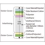 Mattress Cross-section（Pocket Coil Mattress）